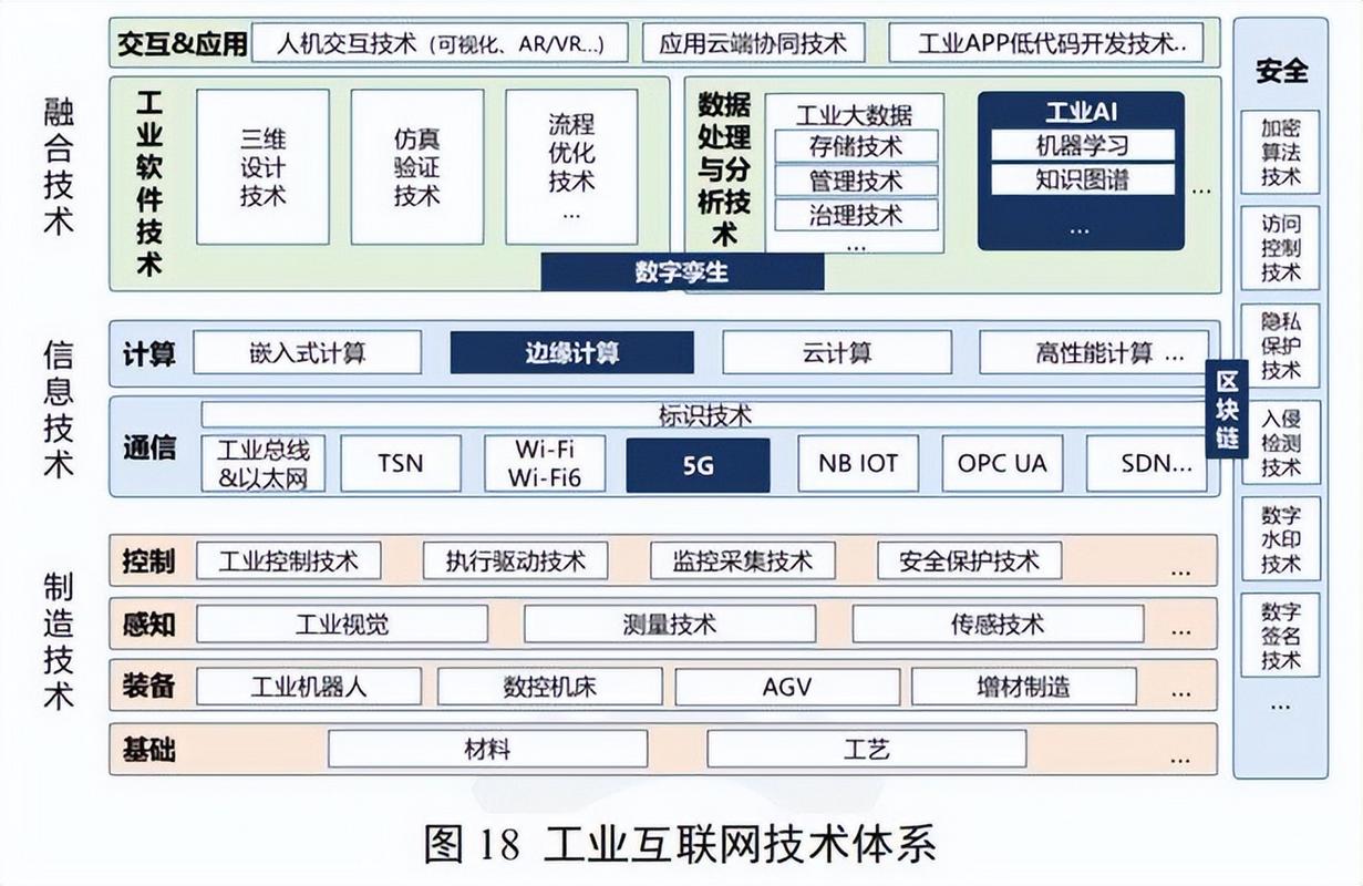 工业互联网通过连接设备和数据融合,提高生产效率和管理水平